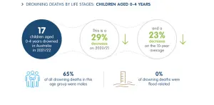 Drowning Death Statistics - 0-4 years old