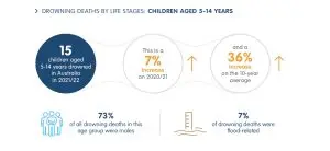 Drowning Death Statistics: 5-14 years old